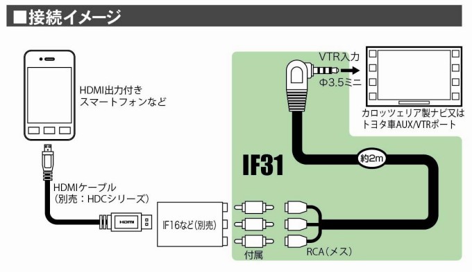 インターフェースケーブル 「IF31」発売